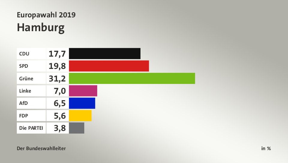 Endergebnis, in %: CDU 17,7; SPD 19,8; Grüne 31,2; Linke 7,0; AfD 6,5; FDP 5,6; Die PARTEI 3,8; Quelle: Der Bundeswahlleiter