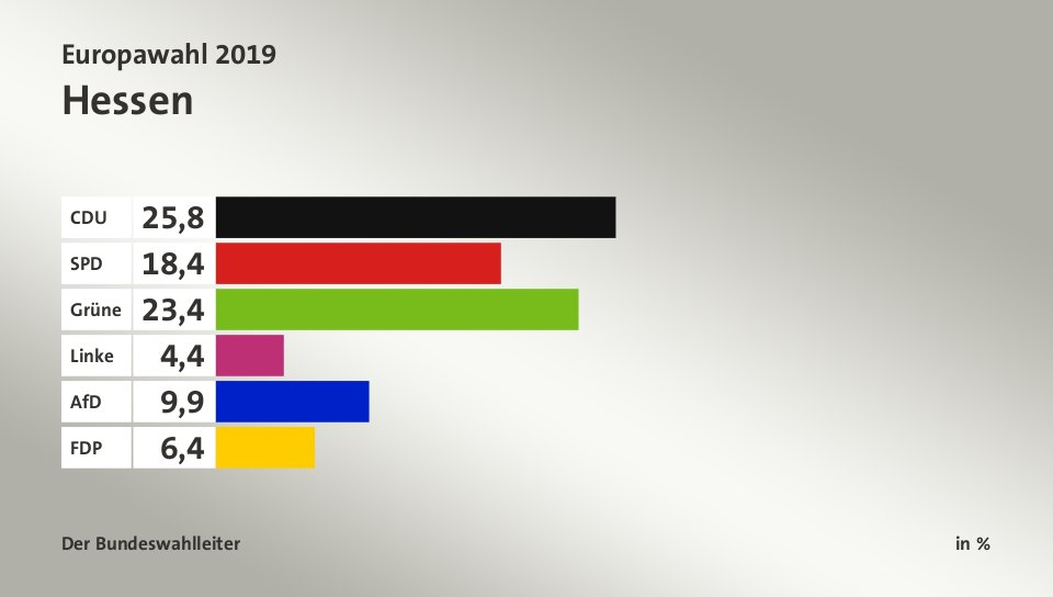 Endergebnis, in %: CDU 25,8; SPD 18,4; Grüne 23,4; Linke 4,4; AfD 9,9; FDP 6,4; Quelle: Der Bundeswahlleiter
