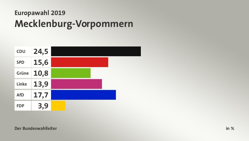 Endergebnis, in %: CDU 24,5; SPD 15,6; Grüne 10,8; Linke 13,9; AfD 17,7; FDP 3,9; Quelle: Der Bundeswahlleiter