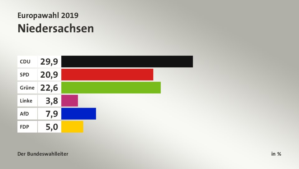 Endergebnis, in %: CDU 29,9; SPD 20,9; Grüne 22,6; Linke 3,8; AfD 7,9; FDP 5,0; Quelle: Der Bundeswahlleiter