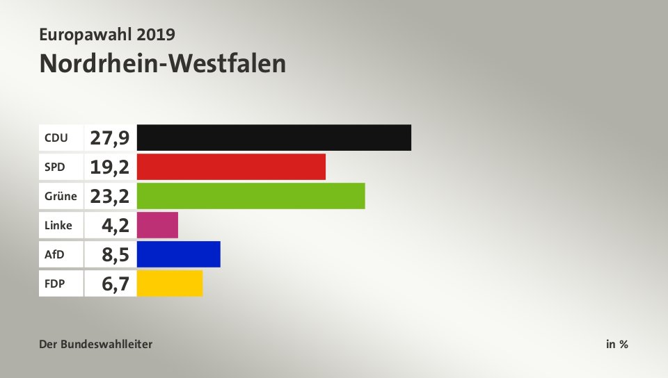 Endergebnis, in %: CDU 27,9; SPD 19,2; Grüne 23,2; Linke 4,2; AfD 8,5; FDP 6,7; Quelle: Der Bundeswahlleiter