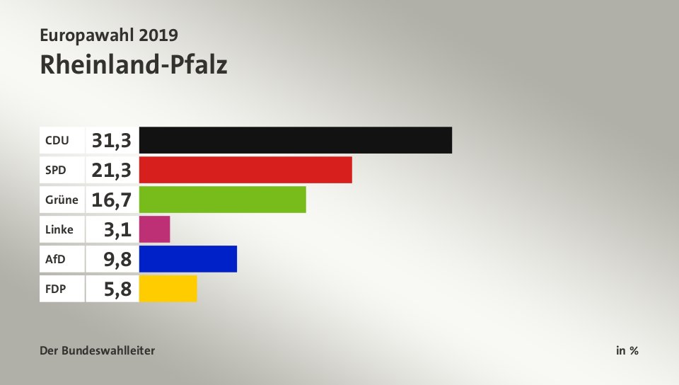 Endergebnis, in %: CDU 31,3; SPD 21,3; Grüne 16,7; Linke 3,1; AfD 9,8; FDP 5,8; Quelle: Der Bundeswahlleiter