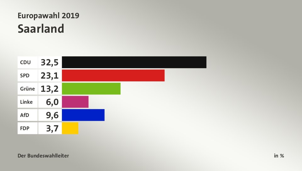 Endergebnis, in %: CDU 32,5; SPD 23,1; Grüne 13,2; Linke 6,0; AfD 9,6; FDP 3,7; Quelle: Der Bundeswahlleiter