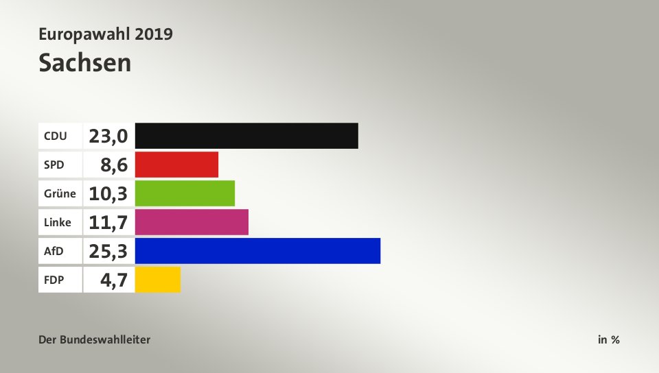 Endergebnis, in %: CDU 23,0; SPD 8,6; Grüne 10,3; Linke 11,7; AfD 25,3; FDP 4,7; Quelle: Der Bundeswahlleiter