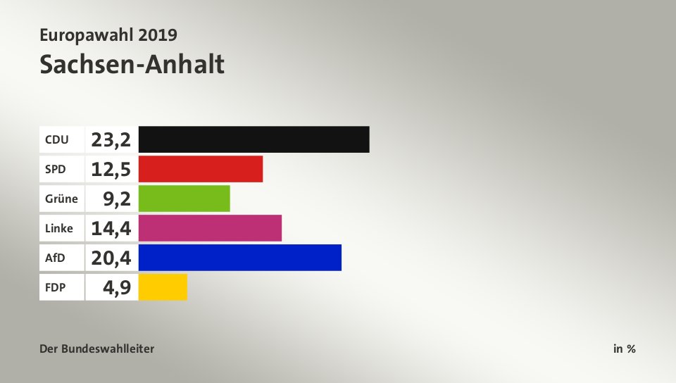 Endergebnis, in %: CDU 23,2; SPD 12,5; Grüne 9,2; Linke 14,4; AfD 20,4; FDP 4,9; Quelle: Der Bundeswahlleiter