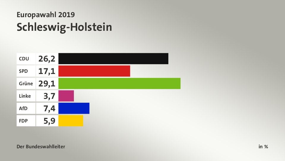 Endergebnis, in %: CDU 26,2; SPD 17,1; Grüne 29,1; Linke 3,7; AfD 7,4; FDP 5,9; Quelle: Der Bundeswahlleiter