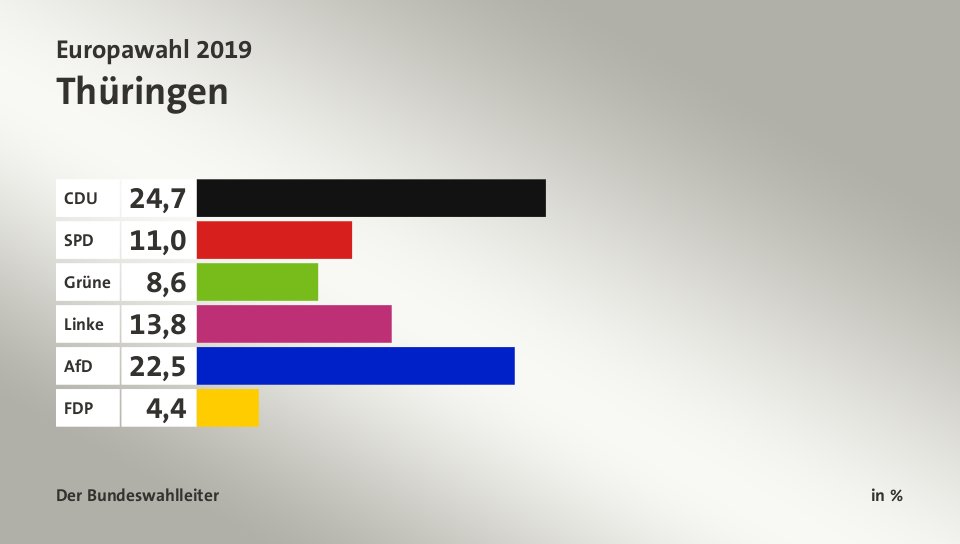 Endergebnis, in %: CDU 24,7; SPD 11,0; Grüne 8,6; Linke 13,8; AfD 22,5; FDP 4,4; Quelle: Der Bundeswahlleiter