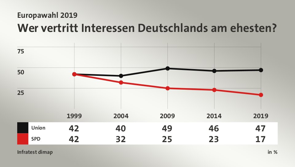 Wer vertritt Interessen Deutschlands am ehesten?, in % (Werte von 2019): Union 47,0 , SPD 17,0 , Quelle: Infratest dimap