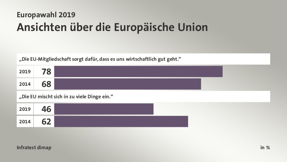 Ansichten über die Europäische Union, in %: 2019 78, 2014 68, 2019 46, 2014 62, Quelle: Infratest dimap