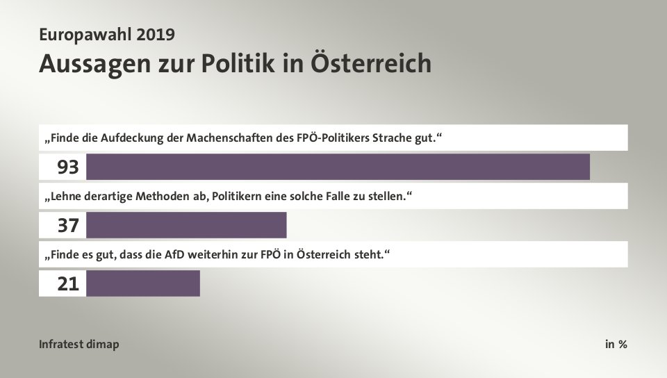 Aussagen zur Politik in Österreich, in %: „Finde die Aufdeckung der Machenschaften des FPÖ-Politikers Strache gut.“ 93, „Lehne derartige Methoden ab, Politikern eine solche Falle zu stellen.“ 37, „Finde es gut, dass die AfD weiterhin zur FPÖ in Österreich steht.“ 21, Quelle: Infratest dimap