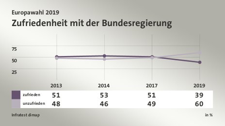 Zufriedenheit mit der Bundesregierung, in % (Werte von 2019): zufrieden 39,0 , unzufrieden 60,0 , Quelle: Infratest dimap