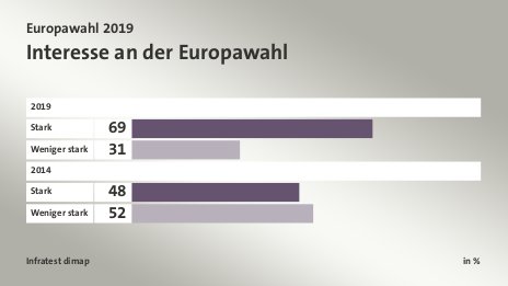 Interesse an der Europawahl, in %: Stark 69, Weniger stark 31, Stark 48, Weniger stark 52, Quelle: Infratest dimap
