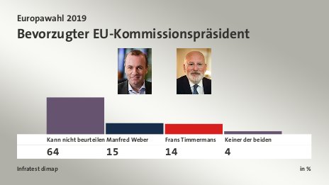 Bevorzugter EU-Kommissionspräsident, in %: Kann nicht beurteilen 64,0 , Manfred Weber 15,0 , Frans Timmermans 14,0 , Keiner der beiden 4,0 , Quelle: Infratest dimap