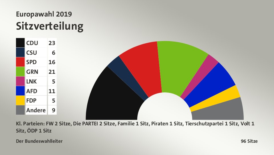 Sitzverteilung, 96 Sitze: CDU 23; CSU 6; SPD 16; Grüne 21; Linke 5; AfD 11; FDP 5; Andere 9; FW 2; Die PARTEI 2; Familie 1; Piraten 1; Tierschutzpartei 1; Volt 1; ÖDP 1; Quelle: infratest dimap|Der Bundeswahlleiter