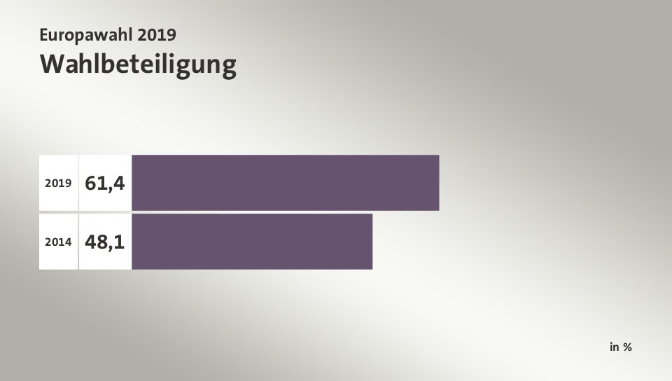 Wahlbeteiligung, in %: 61,4 (2019), 48,1 (2014)