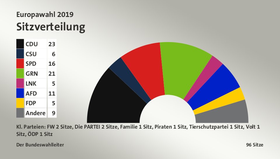 Sitzverteilung, 96 Sitze: CDU 23; CSU 6; SPD 16; Grüne 21; Linke 5; AfD 11; FDP 5; Andere 9; FW 2; Die PARTEI 2; Familie 1; Piraten 1; Tierschutzpartei 1; Volt 1; ÖDP 1; Quelle: infratest dimap|Der Bundeswahlleiter