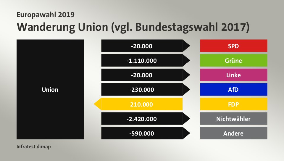 Wanderung Union (vgl. Bundestagswahl 2017): zu SPD 20.000 Wähler, zu Grüne 1.110.000 Wähler, zu Linke 20.000 Wähler, zu AfD 230.000 Wähler, von FDP 210.000 Wähler, zu Nichtwähler 2.420.000 Wähler, zu Andere 590.000 Wähler, Quelle: Infratest dimap