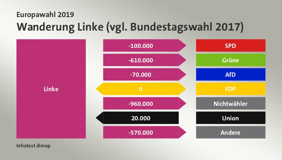 Wanderung Linke (vgl. Bundestagswahl 2017): zu SPD 100.000 Wähler, zu Grüne 610.000 Wähler, zu AfD 70.000 Wähler, zu FDP 0 Wähler, zu Nichtwähler 960.000 Wähler, von Union 20.000 Wähler, zu Andere 570.000 Wähler, Quelle: Infratest dimap