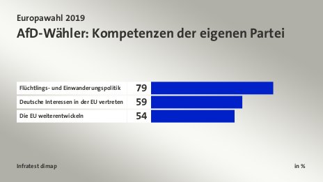 AfD-Wähler: Kompetenzen der eigenen Partei, in %: Flüchtlings- und Einwanderungspolitik 79, Deutsche Interessen in der EU vertreten 59, Die EU weiterentwickeln 54, Quelle: Infratest dimap