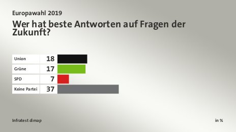 Wer hat beste Antworten auf Fragen der Zukunft?, in %: Union 18, Grüne 17, SPD 7, Keine Partei 37, Quelle: Infratest dimap