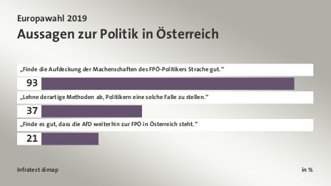 Aussagen zur Politik in Österreich, in %: „Finde die Aufdeckung der Machenschaften des FPÖ-Politikers Strache gut.“ 93, „Lehne derartige Methoden ab, Politikern eine solche Falle zu stellen.“ 37, „Finde es gut, dass die AfD weiterhin zur FPÖ in Österreich steht.“ 21, Quelle: Infratest dimap