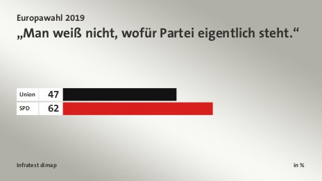 „Man weiß nicht, wofür Partei eigentlich steht.“, in %: Union 47, SPD 62, Quelle: Infratest dimap