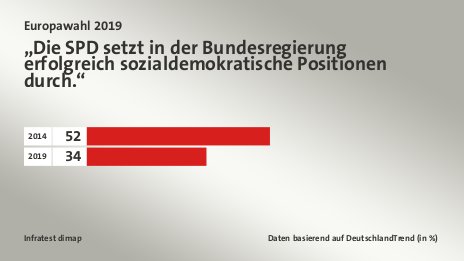 „Die SPD setzt in der Bundesregierung erfolgreich sozialdemokratische Positionen durch.“, Daten basierend auf DeutschlandTrend (in %): 2014 52, 2019 34, Quelle: Infratest dimap