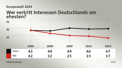 Wer vertritt Interessen Deutschlands am ehesten?, in % (Werte von 2019): Union 47,0 , SPD 17,0 , Quelle: Infratest dimap