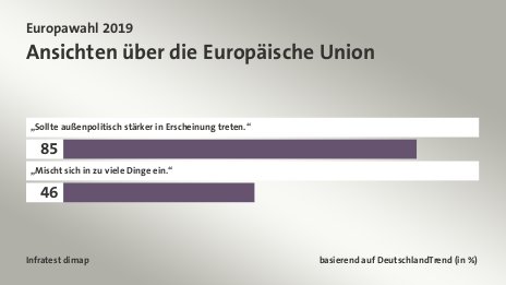 Ansichten über die Europäische Union, basierend auf DeutschlandTrend (in %): „Sollte außenpolitisch stärker in Erscheinung treten.“ 85, „Mischt sich in zu viele Dinge ein.“ 46, Quelle: Infratest dimap