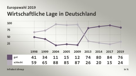Wirtschaftliche Lage in Deutschland, in % (Werte von 2019): gut 76,0 , schlecht 24,0 , Quelle: Infratest dimap