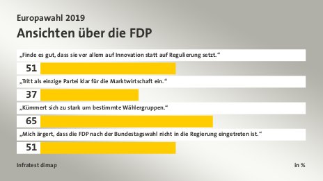 Ansichten über die FDP, in %: „Finde es gut, dass sie vor allem auf Innovation statt auf Regulierung setzt.“ 51, „Tritt als einzige Partei klar für die Marktwirtschaft ein.“ 37, „Kümmert sich zu stark um bestimmte Wählergruppen.“ 65, „Mich ärgert, dass die FDP nach der Bundestagswahl nicht in die Regierung eingetreten ist.“ 51, Quelle: Infratest dimap