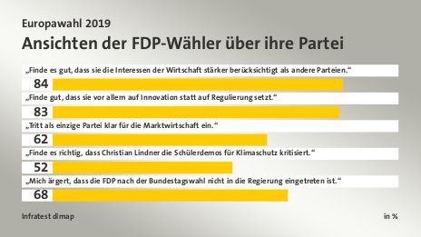 Ansichten der FDP-Wähler über ihre Partei, in %: „Finde es gut, dass sie die Interessen der Wirtschaft stärker berücksichtigt als andere Parteien.“ 84, „Finde gut, dass sie vor allem auf Innovation statt auf Regulierung setzt.“ 83, „Tritt als einzige Partei klar für die Marktwirtschaft ein.“ 62, „Finde es richtig, dass Christian Lindner die Schülerdemos für Klimaschutz kritisiert.“ 52, „Mich ärgert, dass die FDP nach der Bundestagswahl nicht in die Regierung eingetreten ist.“ 68, Quelle: Infratest dimap