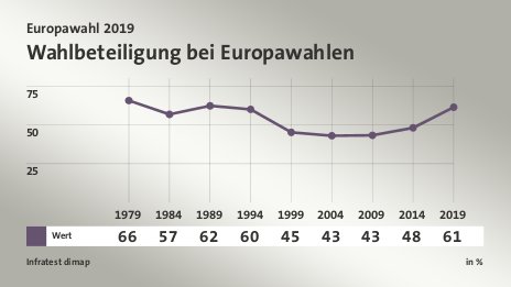 Wahlbeteiligung bei Europawahlen, in % (Werte von 2019): Wert 61,4 , Quelle: Infratest dimap