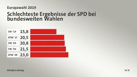 Schlechteste Ergebnisse der SPD bei bundesweiten Wahlen, in %: EW ’19 15, BTW ’17 20, EW ’09 20, EW ’04 21, BTW ’09 23, Quelle: Infratest dimap