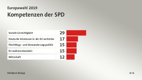 Kompetenzen der SPD, in %: Soziale Gerechtigkeit 29, Deutsche Interessen in der EU vertreten 17, Flüchtlings- und Einwanderungspolitik 15, EU weiterentwickeln 15, Wirtschaft 12, Quelle: Infratest dimap