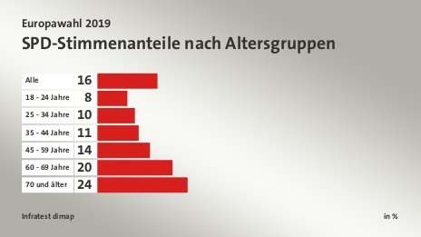 SPD-Stimmenanteile nach Altersgruppen, in %: Alle 16, 18 - 24 Jahre 8, 25 - 34 Jahre 10, 35 - 44 Jahre 11, 45 - 59 Jahre 14, 60 - 69 Jahre 20, 70 und älter 24, Quelle: Infratest dimap