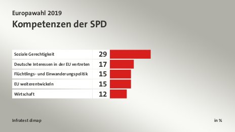 Kompetenzen der SPD, in %: Soziale Gerechtigkeit 29, Deutsche Interessen in der EU vertreten 17, Flüchtlings- und Einwanderungspolitik 15, EU weiterentwickeln 15, Wirtschaft 12, Quelle: Infratest dimap