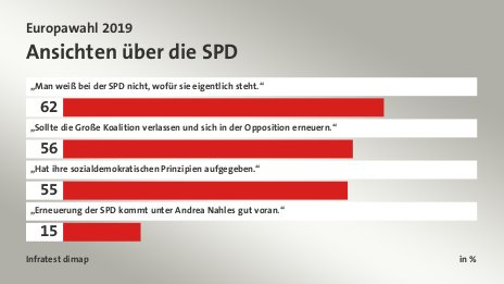 Ansichten über die SPD, in %: „Man weiß  bei der SPD nicht, wofür sie eigentlich steht.“ 62, „Sollte die Große Koalition verlassen und sich in der Opposition erneuern.“ 56, „Hat ihre sozialdemokratischen Prinzipien aufgegeben.“ 55, „Erneuerung der SPD kommt unter Andrea Nahles gut voran.“ 15, Quelle: Infratest dimap