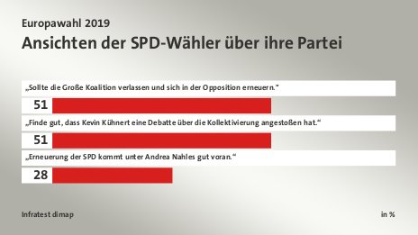 Ansichten der SPD-Wähler über ihre Partei, in %: „Sollte die Große Koalition verlassen und sich in der Opposition erneuern.