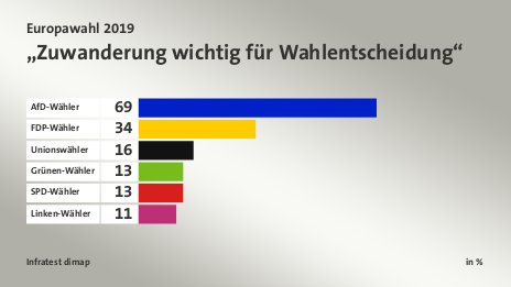 „Zuwanderung wichtig für Wahlentscheidung“, in %: AfD-Wähler 69, FDP-Wähler 34, Unionswähler 16, Grünen-Wähler 13, SPD-Wähler 13, Linken-Wähler 11, Quelle: Infratest dimap