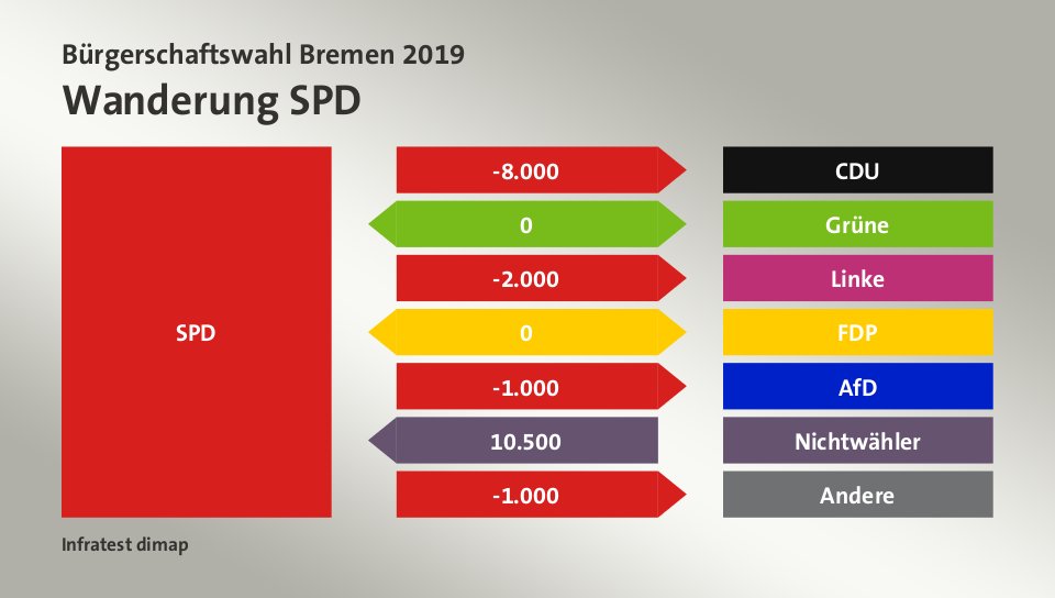 Wanderung SPD: zu CDU 8.000 Wähler, zu Grüne 0 Wähler, zu Linke 2.000 Wähler, zu FDP 0 Wähler, zu AfD 1.000 Wähler, von Nichtwähler 10.500 Wähler, zu Andere 1.000 Wähler, Quelle: Infratest dimap