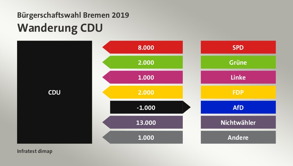 Wanderung CDU: von SPD 8.000 Wähler, von Grüne 2.000 Wähler, von Linke 1.000 Wähler, von FDP 2.000 Wähler, zu AfD 1.000 Wähler, von Nichtwähler 13.000 Wähler, von Andere 1.000 Wähler, Quelle: Infratest dimap
