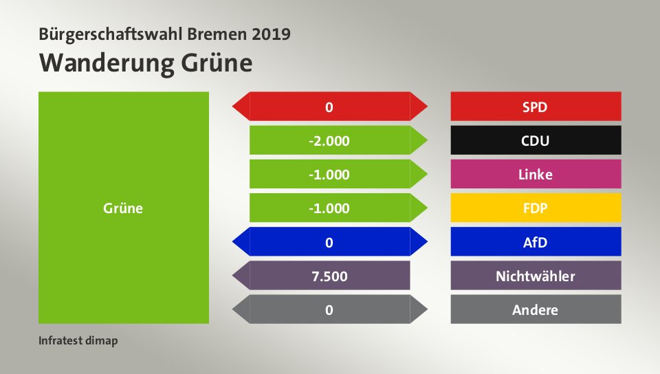 Wanderung Grüne: zu SPD 0 Wähler, zu CDU 2.000 Wähler, zu Linke 1.000 Wähler, zu FDP 1.000 Wähler, zu AfD 0 Wähler, von Nichtwähler 7.500 Wähler, zu Andere 0 Wähler, Quelle: Infratest dimap