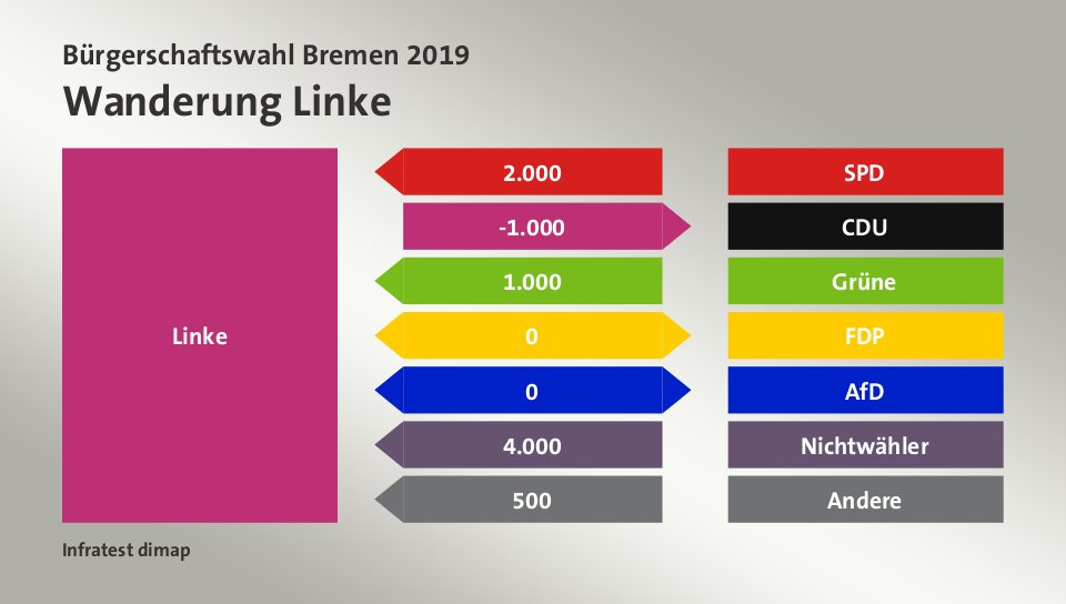 Wanderung Linke: von SPD 2.000 Wähler, zu CDU 1.000 Wähler, von Grüne 1.000 Wähler, zu FDP 0 Wähler, zu AfD 0 Wähler, von Nichtwähler 4.000 Wähler, von Andere 500 Wähler, Quelle: Infratest dimap