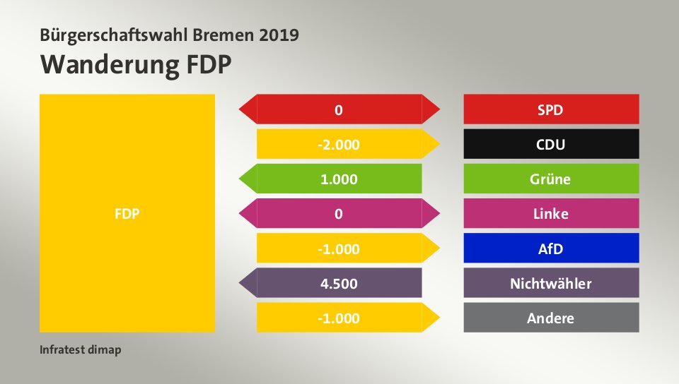 Wanderung FDP: zu SPD 0 Wähler, zu CDU 2.000 Wähler, von Grüne 1.000 Wähler, zu Linke 0 Wähler, zu AfD 1.000 Wähler, von Nichtwähler 4.500 Wähler, zu Andere 1.000 Wähler, Quelle: Infratest dimap