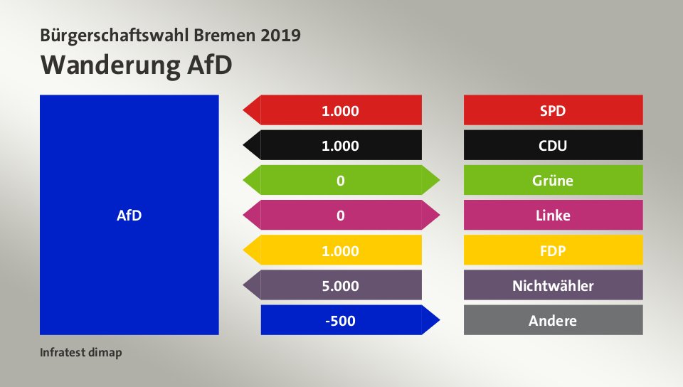 Wanderung AfD: von SPD 1.000 Wähler, von CDU 1.000 Wähler, zu Grüne 0 Wähler, zu Linke 0 Wähler, von FDP 1.000 Wähler, von Nichtwähler 5.000 Wähler, zu Andere 500 Wähler, Quelle: Infratest dimap
