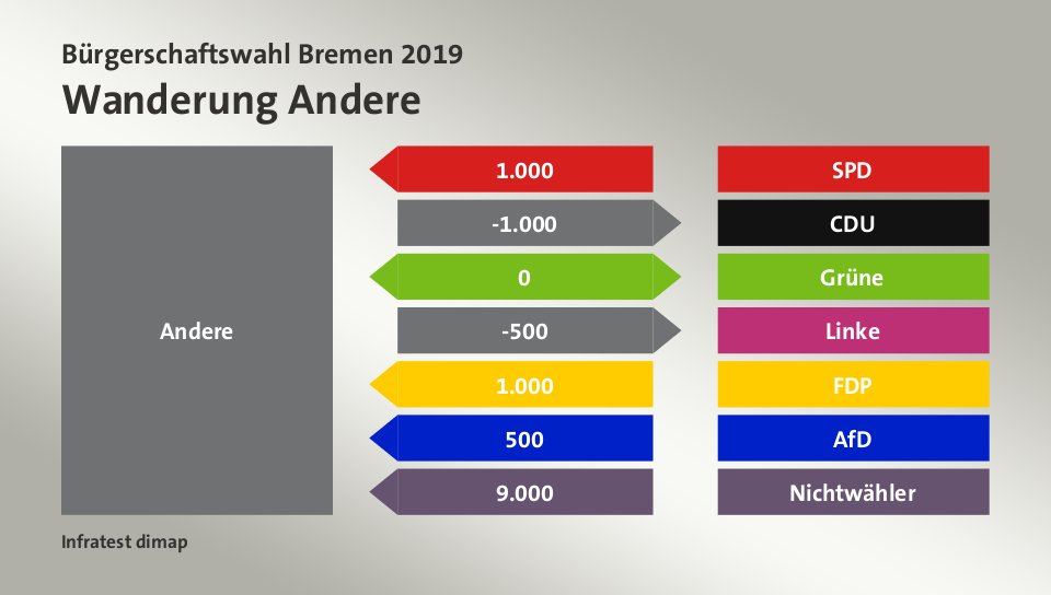 Wanderung Andere: von SPD 1.000 Wähler, zu CDU 1.000 Wähler, zu Grüne 0 Wähler, zu Linke 500 Wähler, von FDP 1.000 Wähler, von AfD 500 Wähler, von Nichtwähler 9.000 Wähler, Quelle: Infratest dimap
