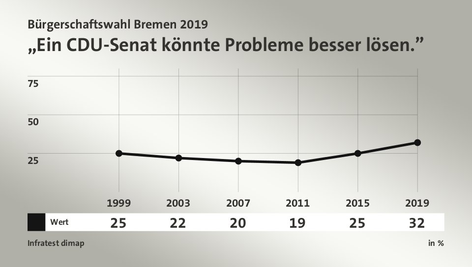 „Ein CDU-Senat könnte Probleme besser lösen.”, in % (Werte von 2019): Wert 32,0 , Quelle: Infratest dimap