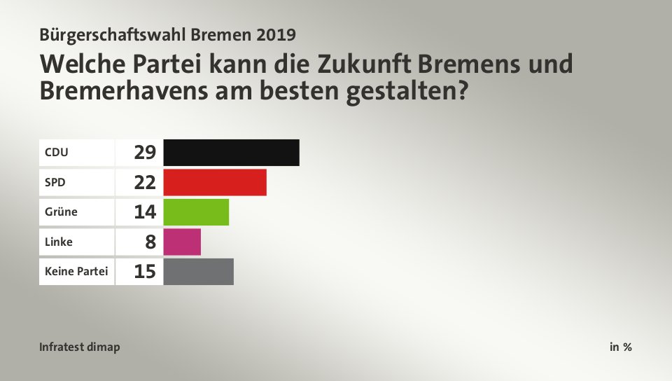 Welche Partei kann die Zukunft Bremens und Bremerhavens am besten gestalten?, in %: CDU 29, SPD 22, Grüne 14, Linke 8, Keine Partei 15, Quelle: Infratest dimap
