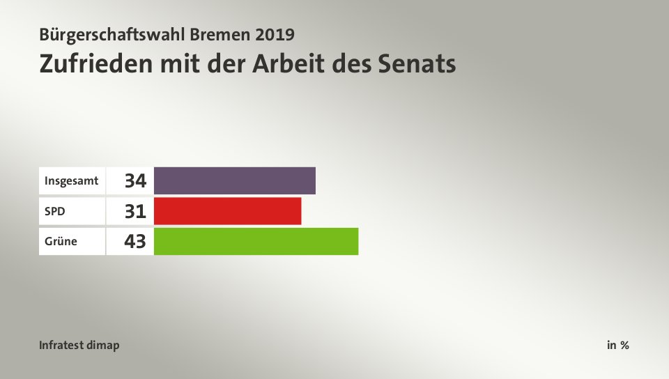 Zufrieden mit der Arbeit des Senats, in %: Insgesamt 34, SPD 31, Grüne 43, Quelle: Infratest dimap